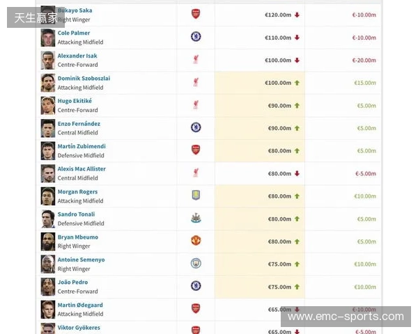 英超身价更新：哈兰德2亿欧居首，萨卡降至1.2亿欧，索博涨至1亿欧