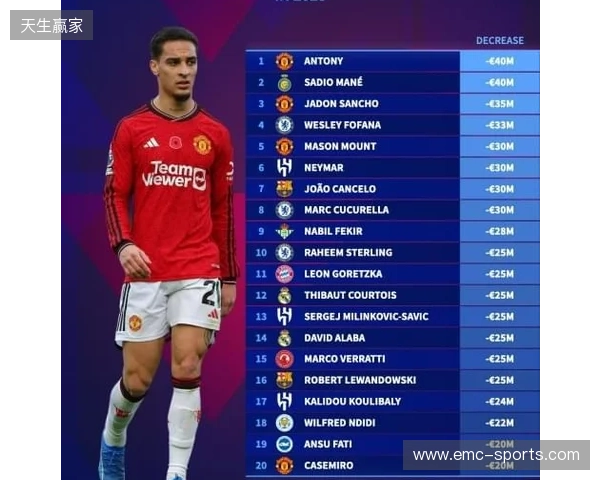 本赛季各赛事11球9助,安东尼身价上涨1000万欧至4000万欧